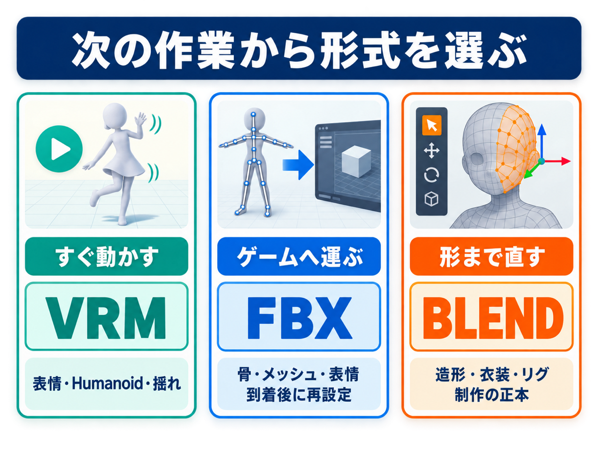 VRM・FBX・Blendを用途から選ぶ3分岐