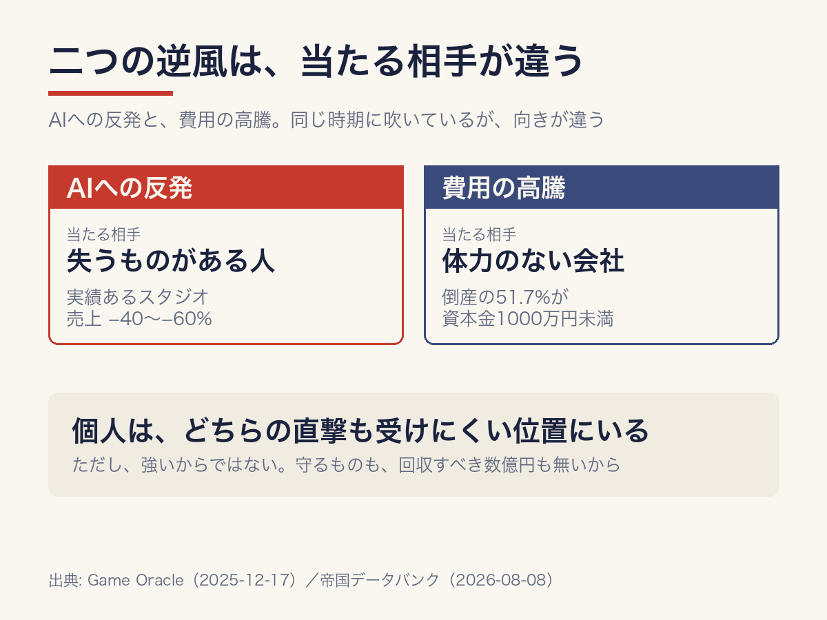 AIへの反発は失うものがある人に、費用の高騰は体力のない会社に当たる。個人はどちらの直撃も受けにくい