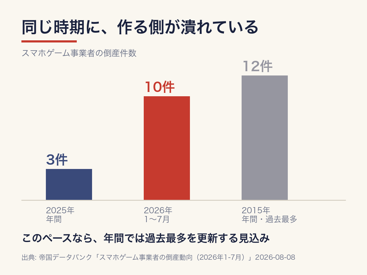 スマホゲーム事業者の倒産件数は2025年の年間3件に対し、2026年は1〜7月で10件