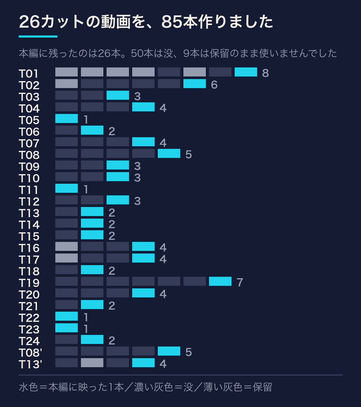 26カットの動画を、85本作りました
