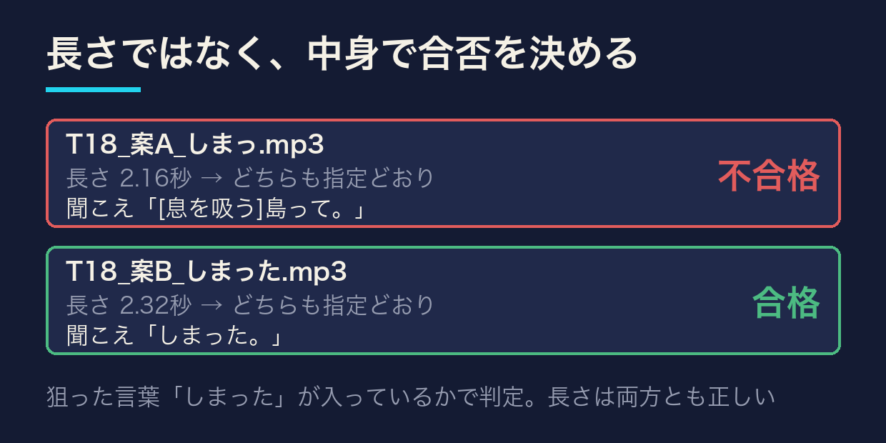 長さは同じでも、文字起こしの中身で合否が分かれる例