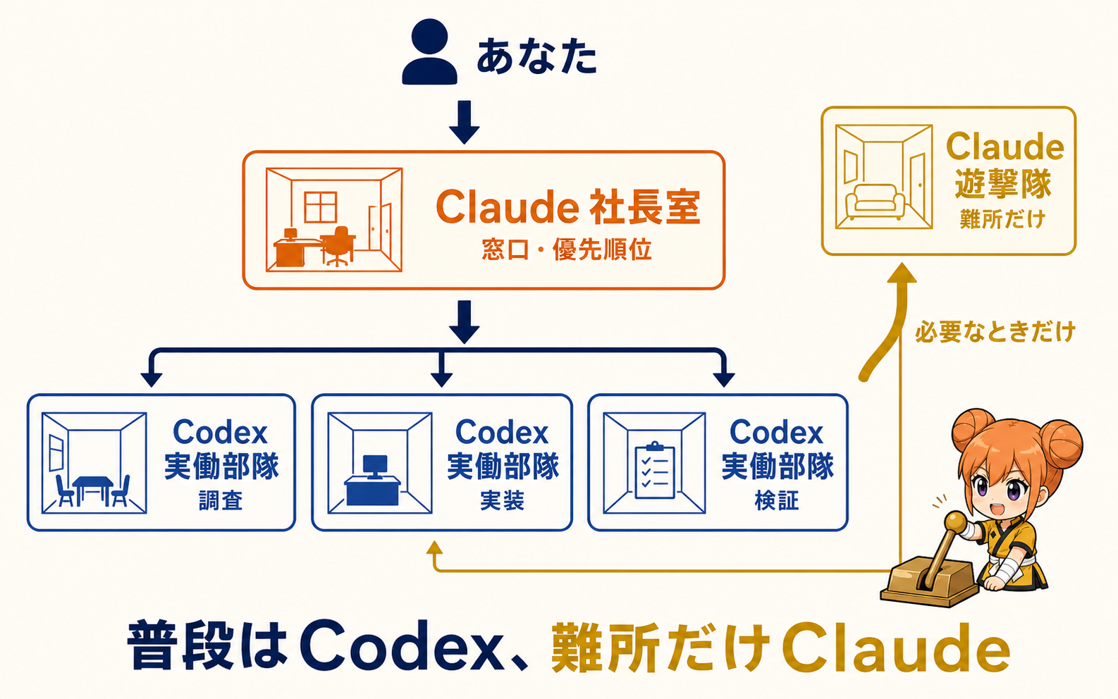人間、Claude社長室、Codex実働部隊、Claude遊撃隊の関係