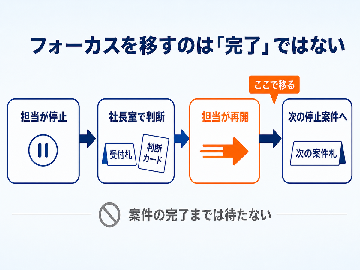 担当AIが動き始めた時点で、次の停止中案件へフォーカスを移す流れ