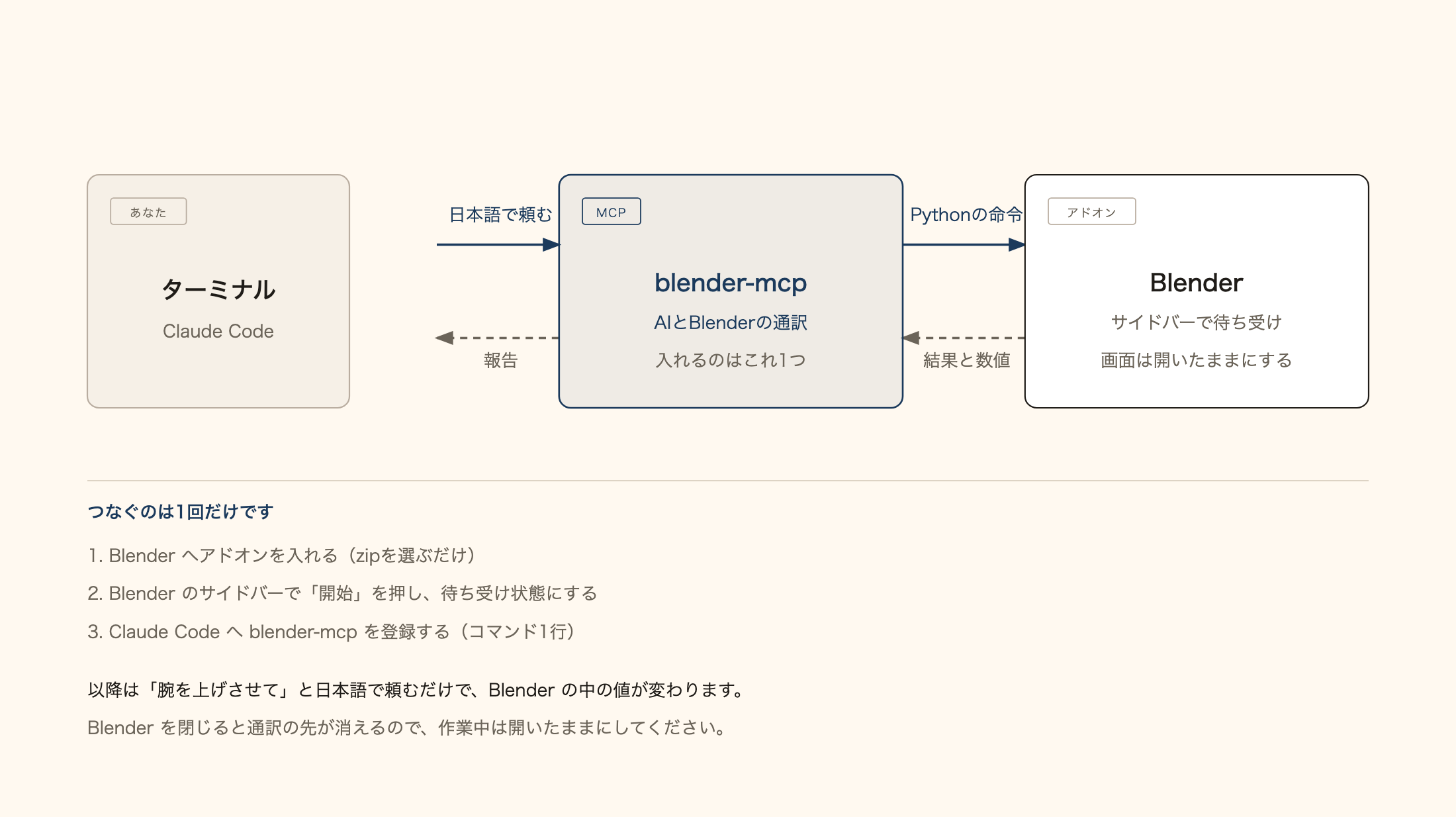 AIがBlenderを動かす仕組みの図。ターミナルのClaude Codeから blender-mcp を経由してBlenderへPythonの命令が渡り、結果が戻ってくる