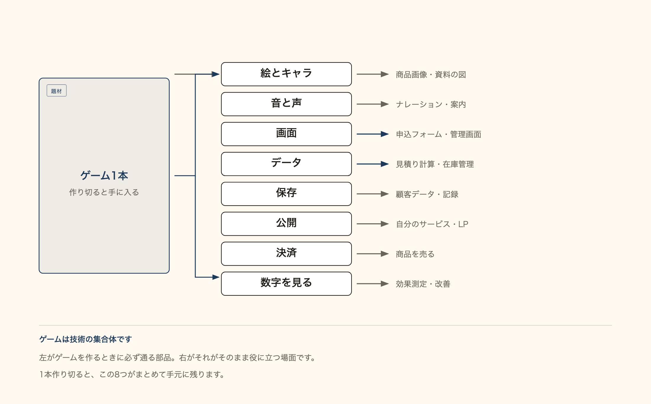ゲーム1本から、絵とキャラ・音と声・画面・データ・保存・公開・決済・数字を見る仕組みの8つが手に入り、それぞれが仕事の場面へ移ることを示した図