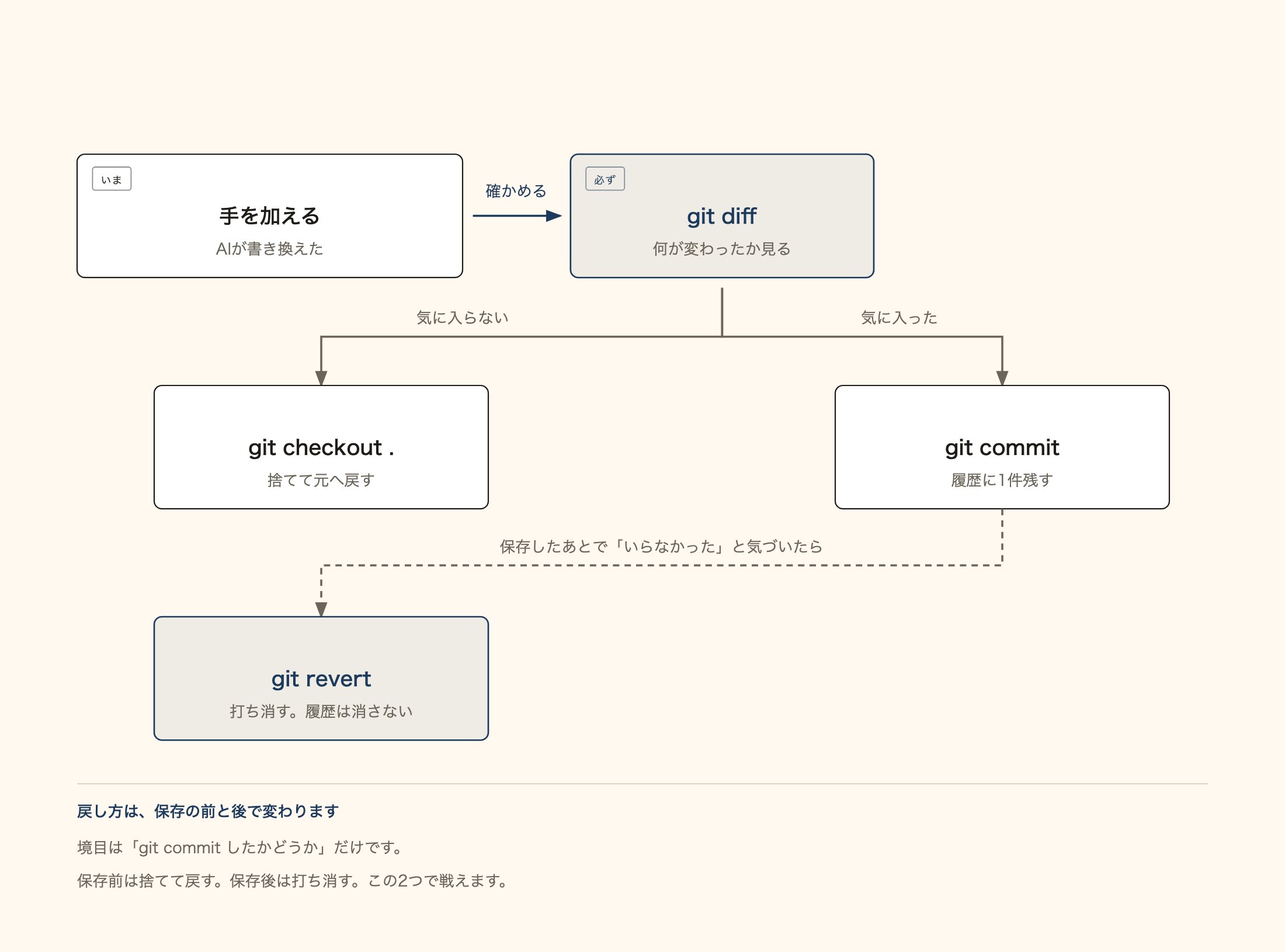 手を加えたあと git diff で確かめ、気に入らなければ git checkout . で捨て、気に入れば git commit で残す。保存後に気づいたら git revert で打ち消す、という分岐の図