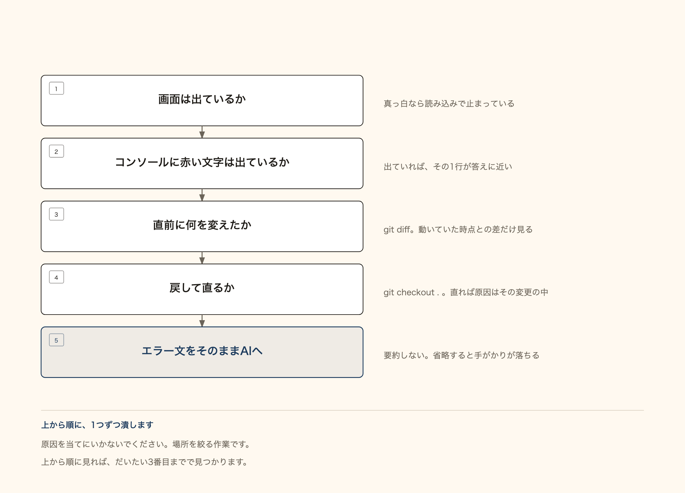 画面は出ているか、コンソールに赤い文字は出ているか、直前に何を変えたか、戻して直るか、エラー文をそのままAIへ、の5段を上から順に見る図