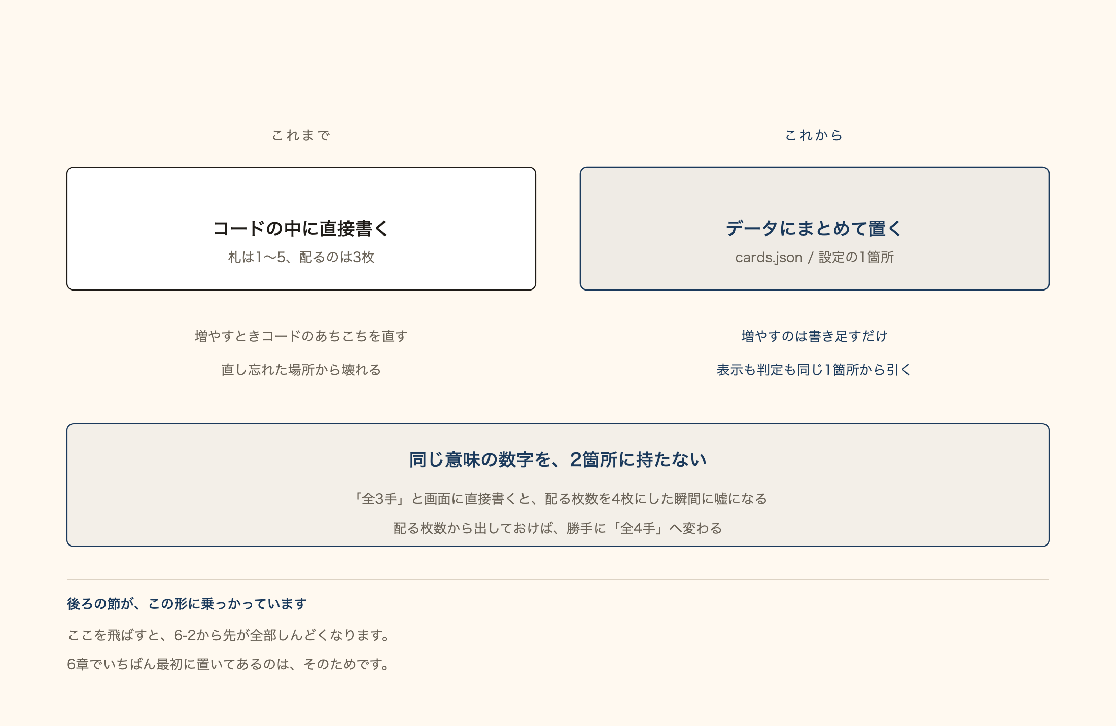 コードの中に直接書く形から、データにまとめて置く形へ変える対比図。同じ意味の数字を2箇所に持たない